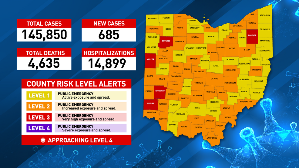 Under 700 new coronavirus cases reported in Ohio Tuesday - ABC6OnYourSide.com